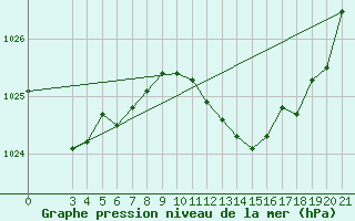 Courbe de la pression atmosphrique pour Makarska