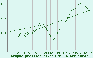 Courbe de la pression atmosphrique pour Lesce