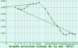 Courbe de la pression atmosphrique pour Voinmont (54)