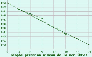 Courbe de la pression atmosphrique pour Lyntupy