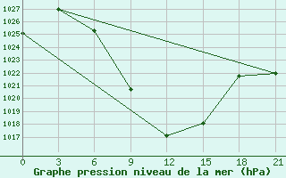 Courbe de la pression atmosphrique pour Aspindza