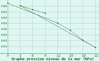 Courbe de la pression atmosphrique pour Gajny