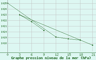 Courbe de la pression atmosphrique pour Livny