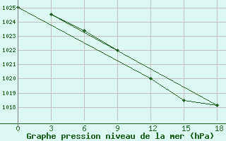 Courbe de la pression atmosphrique pour Mar