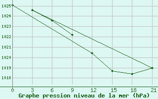 Courbe de la pression atmosphrique pour Dno