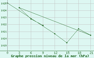 Courbe de la pression atmosphrique pour Kanevka