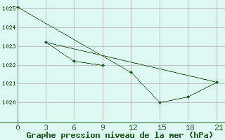 Courbe de la pression atmosphrique pour Nabeul