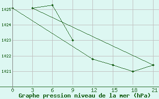 Courbe de la pression atmosphrique pour Dzhangala