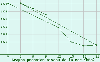 Courbe de la pression atmosphrique pour Telsiai