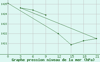 Courbe de la pression atmosphrique pour Uzlovaja