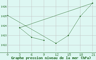 Courbe de la pression atmosphrique pour Reboly