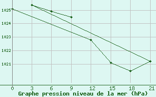 Courbe de la pression atmosphrique pour Novgorod