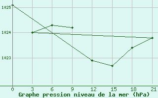 Courbe de la pression atmosphrique pour Razgrad