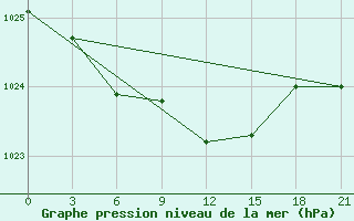 Courbe de la pression atmosphrique pour Moskva