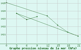 Courbe de la pression atmosphrique pour Kanchalan