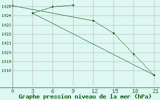 Courbe de la pression atmosphrique pour Uzhhorod