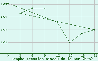 Courbe de la pression atmosphrique pour Kagul