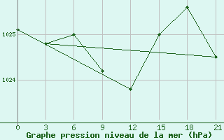 Courbe de la pression atmosphrique pour Malye Derbety