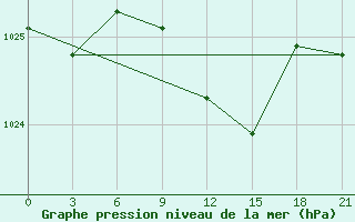 Courbe de la pression atmosphrique pour Rjazan