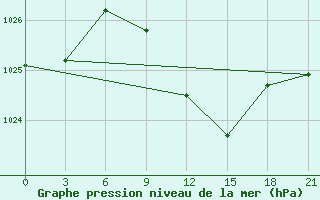 Courbe de la pression atmosphrique pour Kisinev