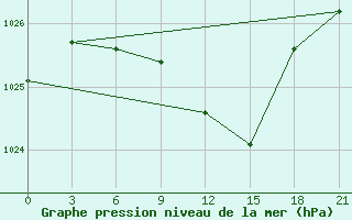 Courbe de la pression atmosphrique pour Surskoe