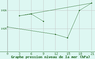 Courbe de la pression atmosphrique pour Celno-Versiny