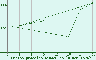 Courbe de la pression atmosphrique pour Tetjusi