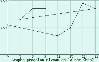 Courbe de la pression atmosphrique pour Komsomolski