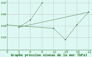 Courbe de la pression atmosphrique pour Ouargla