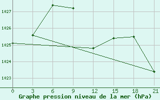 Courbe de la pression atmosphrique pour Usak Meydan