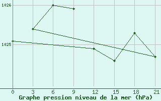 Courbe de la pression atmosphrique pour Primorsko-Ahtarsk