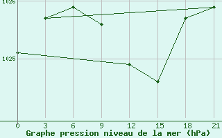 Courbe de la pression atmosphrique pour Novodevic