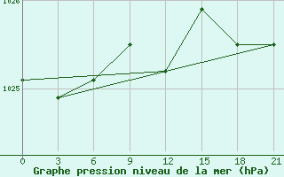 Courbe de la pression atmosphrique pour Segeza