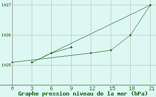 Courbe de la pression atmosphrique pour Kanevka