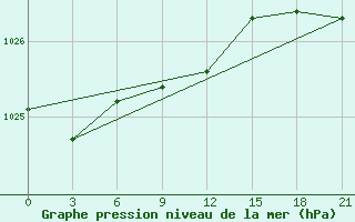 Courbe de la pression atmosphrique pour Krasnye Baki