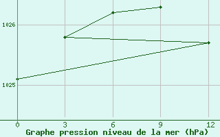 Courbe de la pression atmosphrique pour Belinski