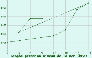 Courbe de la pression atmosphrique pour Cageri