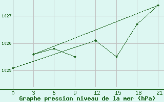 Courbe de la pression atmosphrique pour Kursk