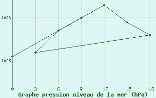 Courbe de la pression atmosphrique pour Kanin Nos