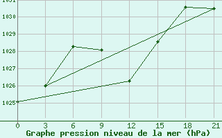 Courbe de la pression atmosphrique pour Usak Meydan