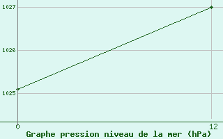 Courbe de la pression atmosphrique pour Obera