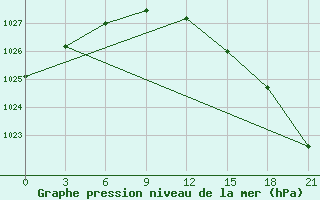 Courbe de la pression atmosphrique pour Sosva