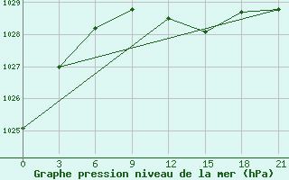 Courbe de la pression atmosphrique pour Sarapul