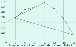 Courbe de la pression atmosphrique pour Segeza