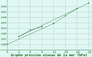 Courbe de la pression atmosphrique pour Askino