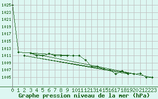 Courbe de la pression atmosphrique pour Tozeur