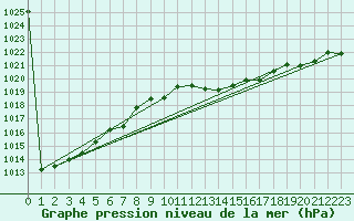 Courbe de la pression atmosphrique pour Viana Do Castelo-Chafe