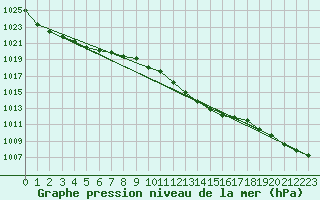 Courbe de la pression atmosphrique pour Straubing