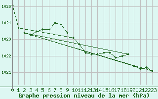 Courbe de la pression atmosphrique pour Gumpoldskirchen