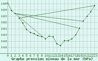 Courbe de la pression atmosphrique pour Creil (60)